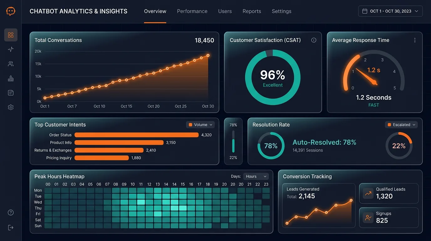Chatbot Analytics Dashboard